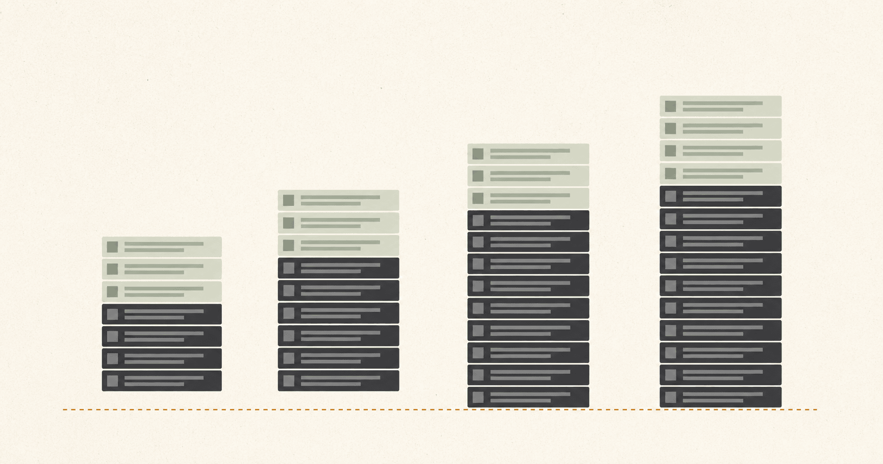 Four columns of stacked job-listing cards, growing taller left to right as employer pay rises. The pale green block of remote roles at the top of each column stays roughly the same size while the charcoal block of onsite roles grows beneath it.